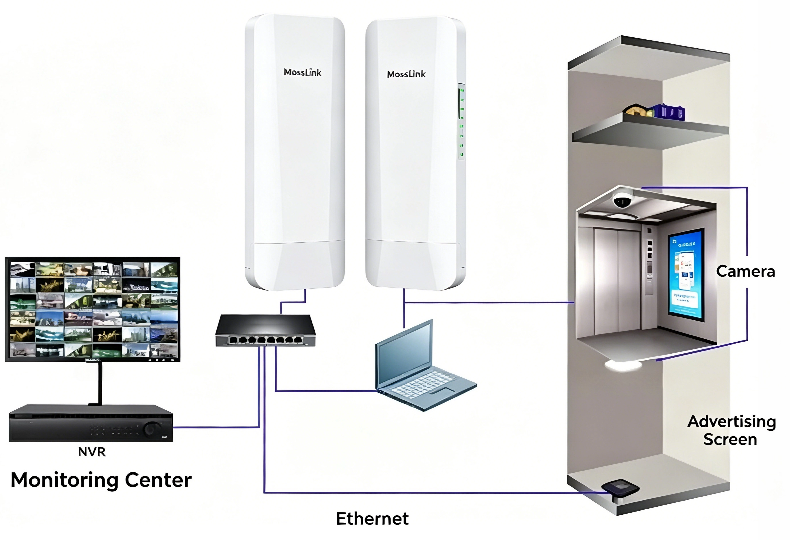 Correct elevator topology: Master unit in the machine room cabled to the Internet router, Slave unit in the elevator car connected to the camera and screen via a small switch