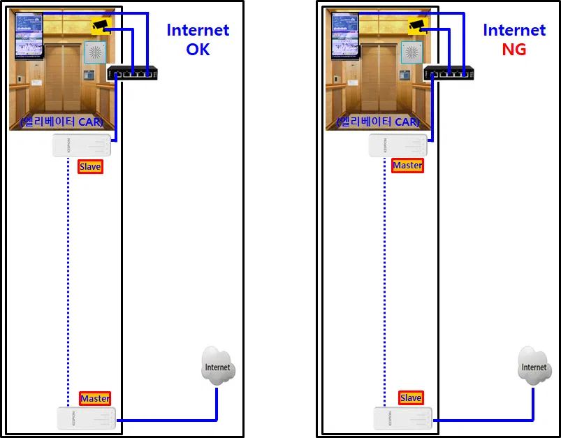 Side-by-side elevator diagram: left layout with Slave in the car and Master at the Internet router shows Internet OK; right layout with Master in the car and Slave at the router shows Internet NG