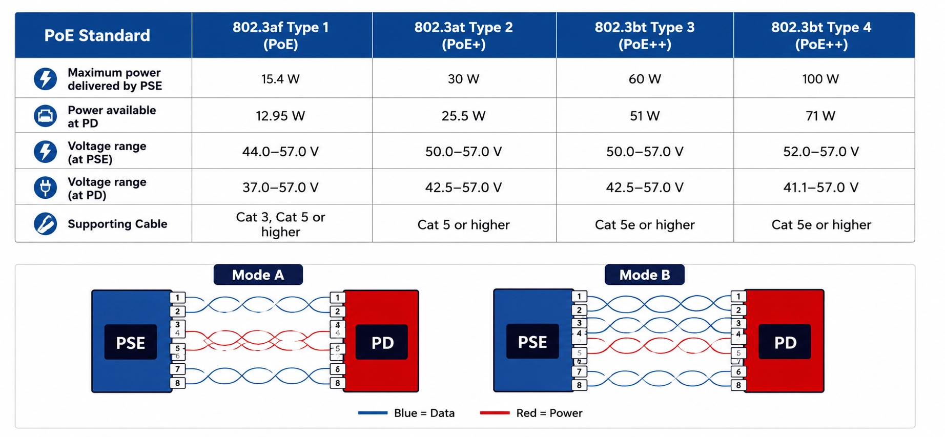 Block diagram showing dual PoE PD front-ends with two power ICs feeding a single OR-FET stage and buck converter