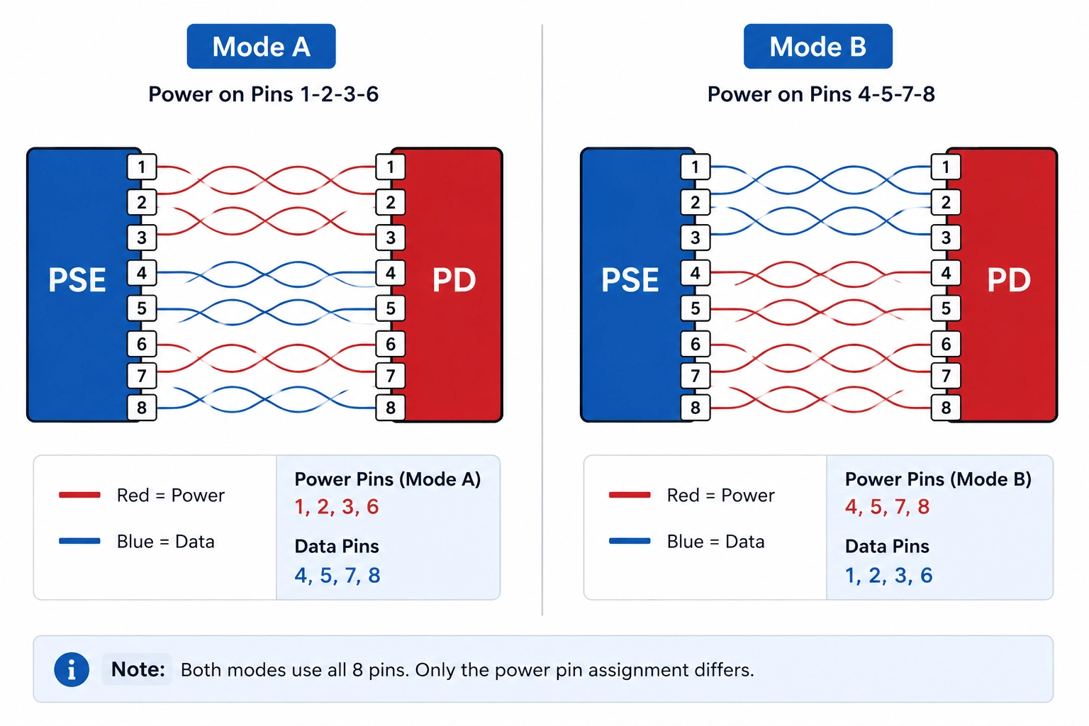 Side-by-side pinout diagrams: Mode A power on pins 1-2-3-6 with data overlay, Mode B power on pins 4-5-7-8 with data on 1-2-3-6