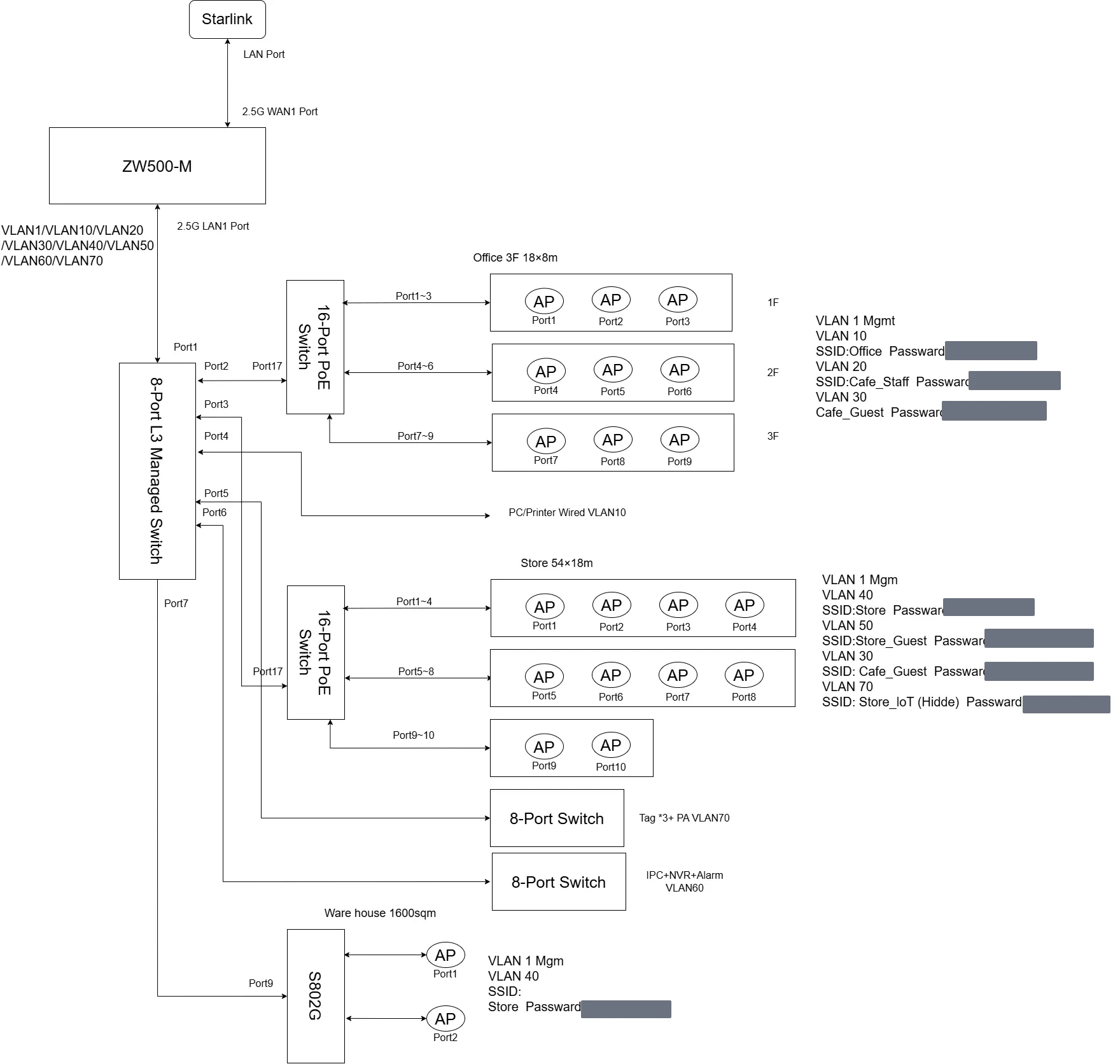 Network topology diagram showing gateway, core switch, and zone switches