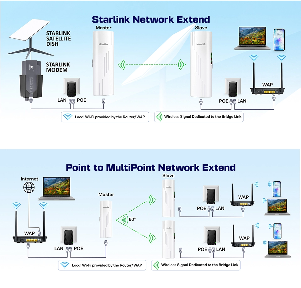 MossLink WB610H outdoor point-to-point bridge deployment — master and slave units connected via PoE injectors