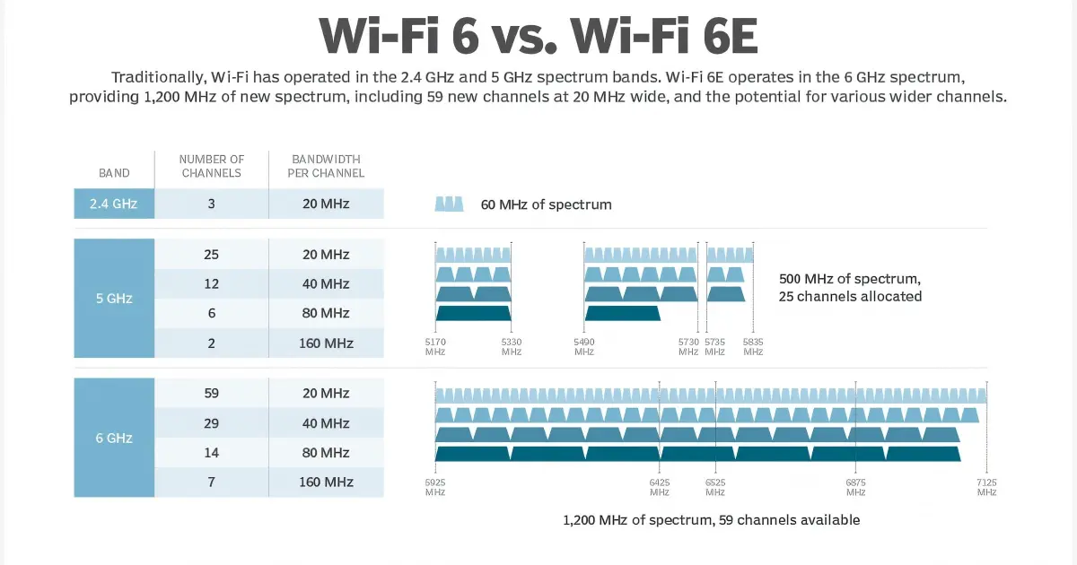 Spectrum comparison showing 5GHz congestion vs clean 6GHz channels