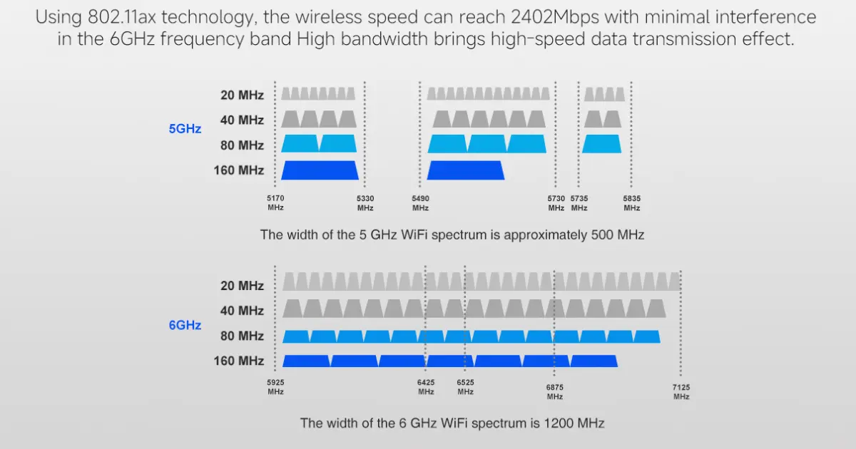Wi-Fi 6E Bridge: When to Upgrade from 5GHz