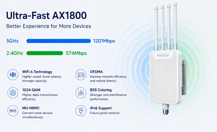AP1800M AX1800 dual-band speed — 5GHz 1201Mbps and 2.4GHz 574Mbps with OFDMA and MU-MIMO