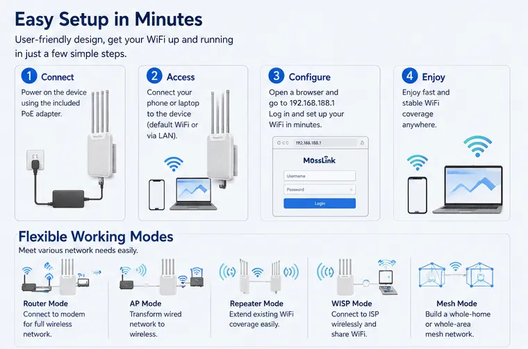 AP1800M flexible working modes — Router, AP, Repeater, WISP, Mesh