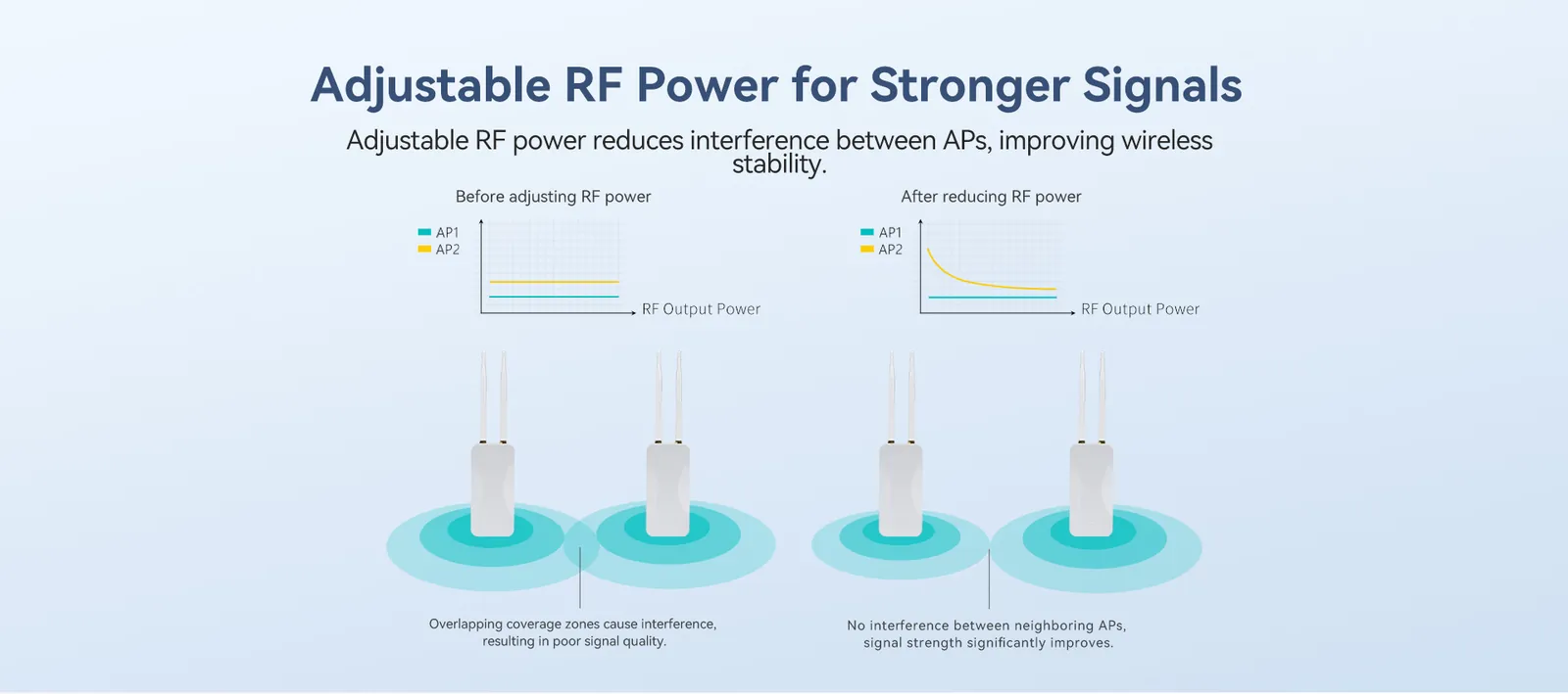 AP3000G adjustable RF power