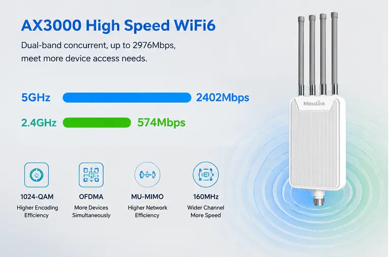 AP3000M AX3000 dual-band speed — 5GHz 2402Mbps and 2.4GHz 574Mbps with OFDMA and MU-MIMO