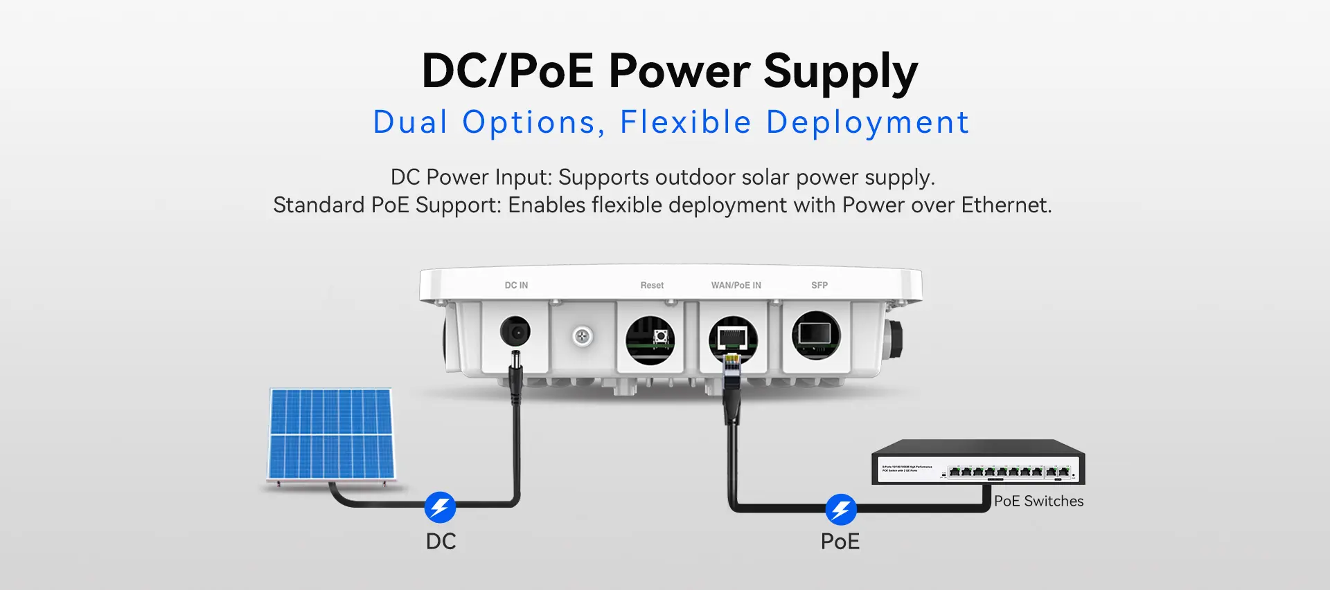 APH6-AX5400 port panel showing DC input, reset, WAN PoE input and SFP fiber port