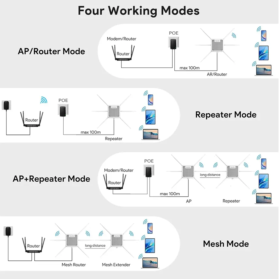 APM5-AX3000 four working modes — AP/Router, Repeater, AP+Repeater, Mesh
