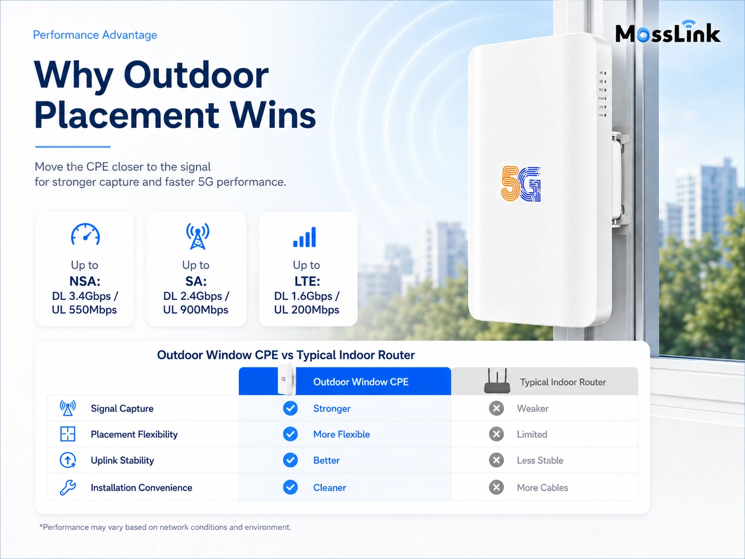 OG530 outdoor window CPE vs typical indoor router — 5G NSA, SA and LTE throughput