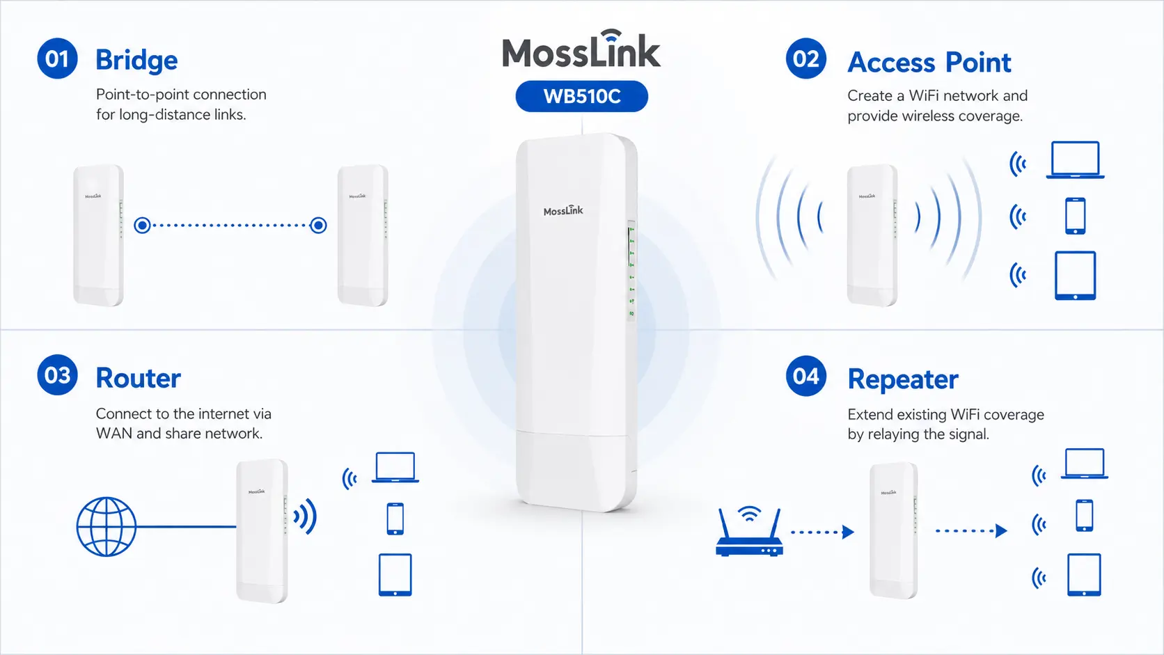 WB510C Bridge, AP, Router and Repeater operation modes