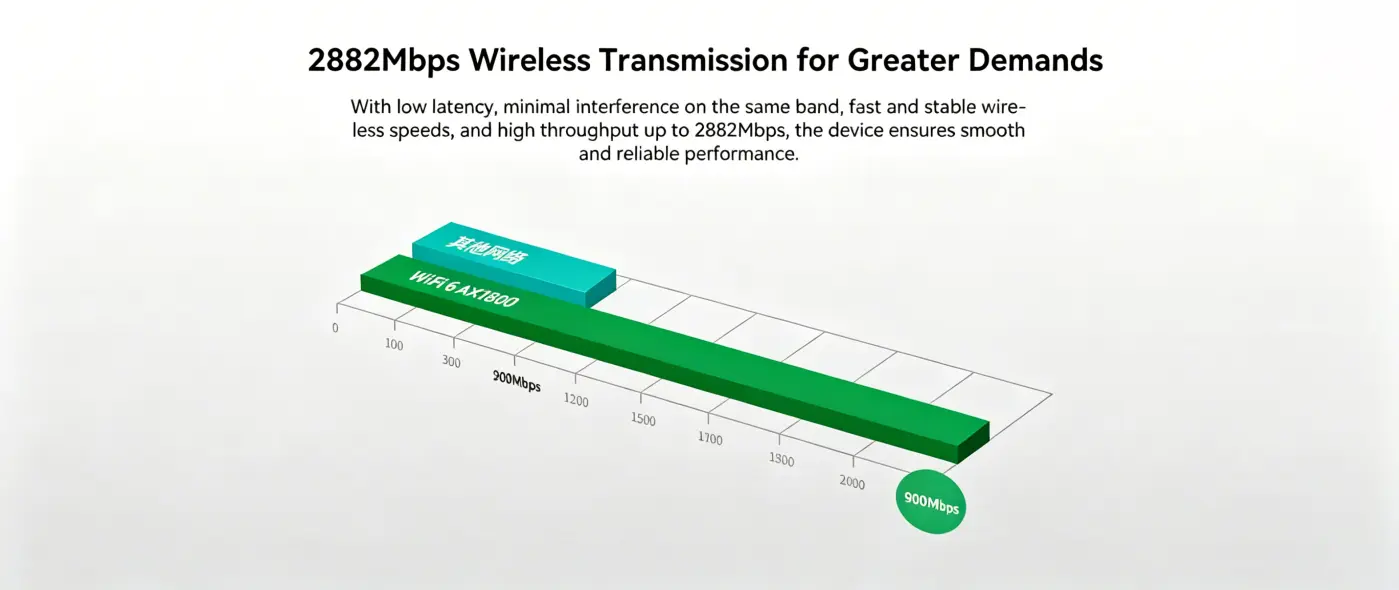 WB5axH6-35 Wi-Fi 6 throughput performance up to 2882Mbps